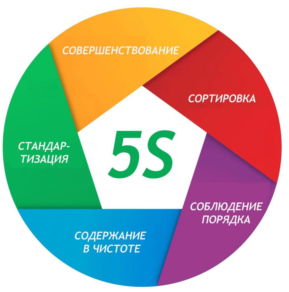 5С – это система организации и рационализации рабочего места и поддержания порядка